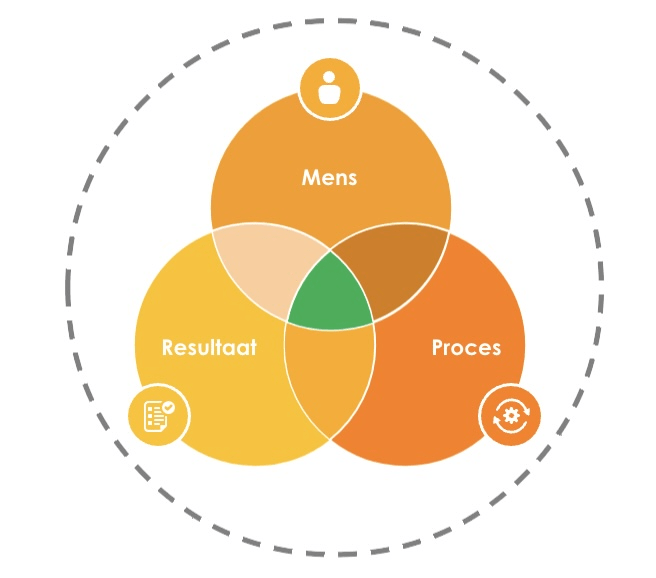Mens-Proces-Resultaat Cratos Consulting