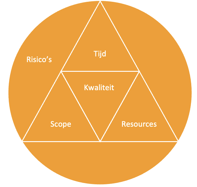 Projectbeheerdriehoek - Cratos Consulting
