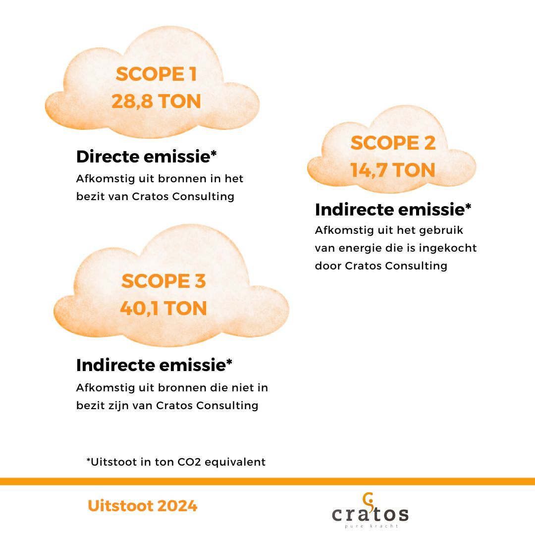 CO2-uitstoot 2024 Cratos Consulting