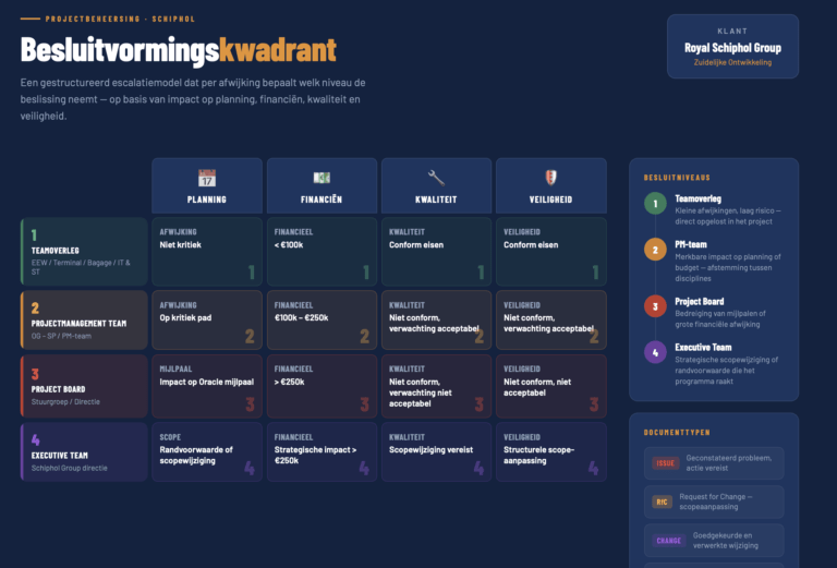 Tolerantiematrix Royal Schiphol Group